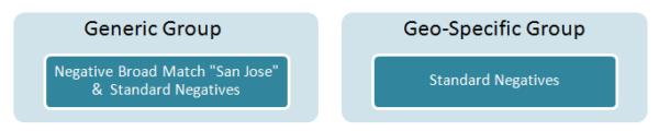 Sample AdGroup Negatives GenericGeoGroups