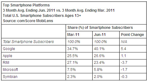 Top Smartphone Platforms