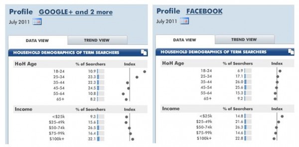 Google+ Versus Facebook Demographics