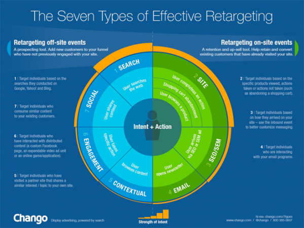 Chango infographic - the 7 effective types of retargeting