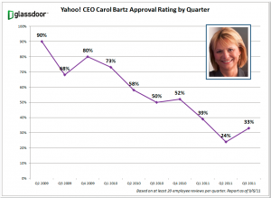 Bartz Decline