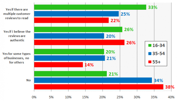 Local Consumer Review Survey - Chart 3