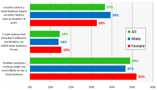 Local Consumer Review Survey - Chart 4