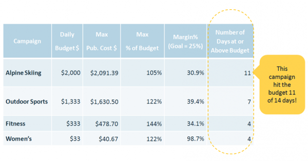 BudgetLimitedCampaigns PaidSearch