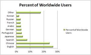 Percent Of Worldwide Users