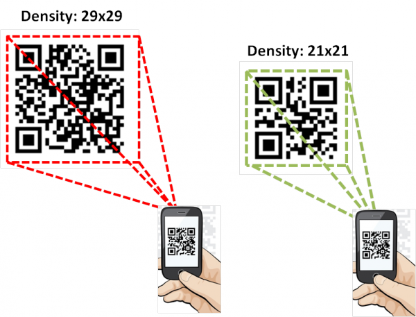 Exhibit A: To Function From Equal Distances, Higher Density QR Codes Require Bigger Display Sizes than Less Dense QR Codes