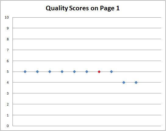 Quality Score Scatter 2