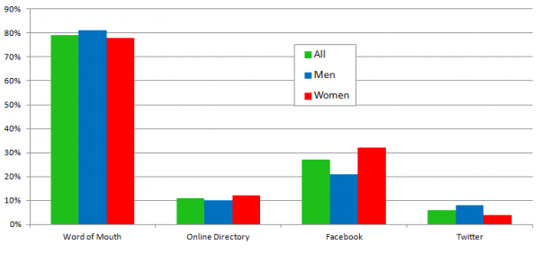 Local Consumer Review Survey - Chart 9