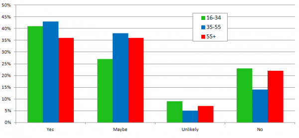 Local Consumer Review Survey - Chart 10