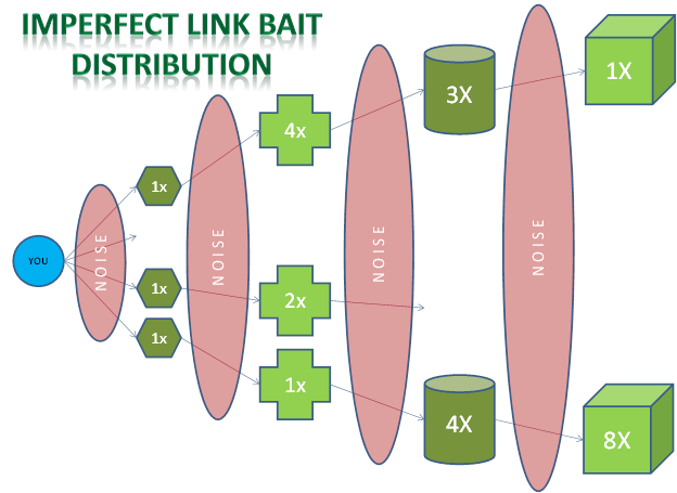 Imperfect link bait distribution