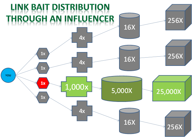 Link bait distribution through an influencer