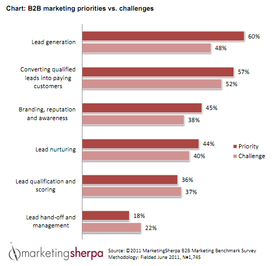 Marketingsherpa B2B Marketing Report