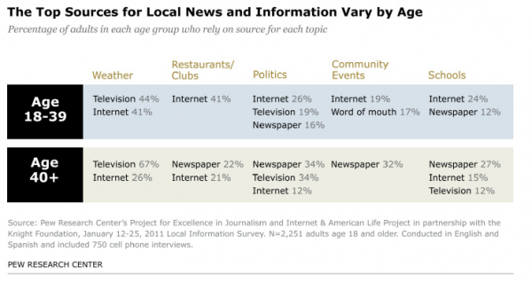 Pew Local News