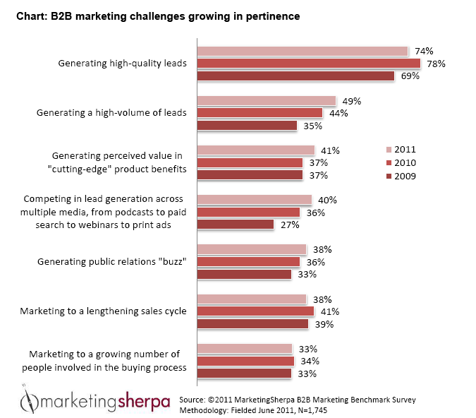 Marketing Sherpa B2B Benchmark 2012 pertinence