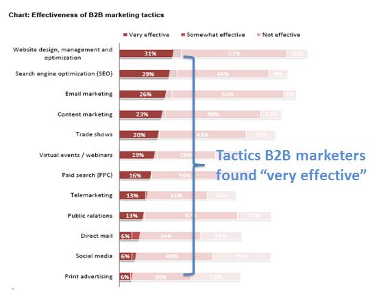 Marketing Sherpa B2B Benchmark 2012 effectiveness