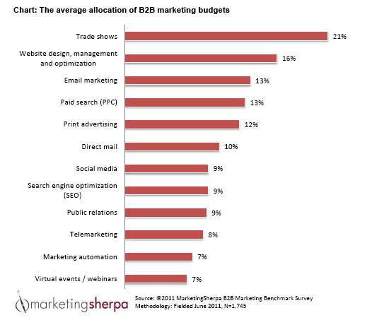 Marketing Sherpa B2B 2012 Allocation