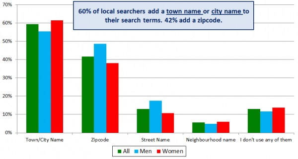 Local Searcher Behavior - chart 4 - 60% of local searchers use town name or city name
