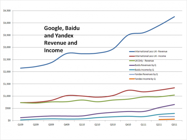 Google Baidu and Yandex Compared Financially