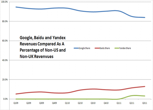 Google Baidu and Yandex Compared In Revenues As a Percentage Of The Total