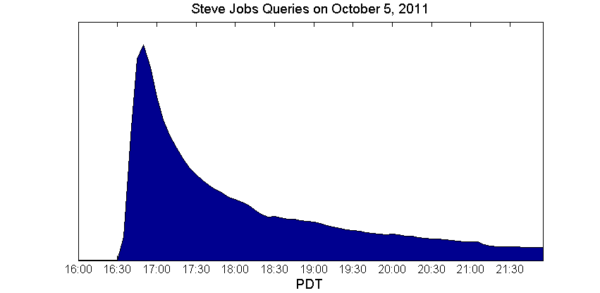 Graph-of-Queries-for-Steve-Jobs-on-10_6_11