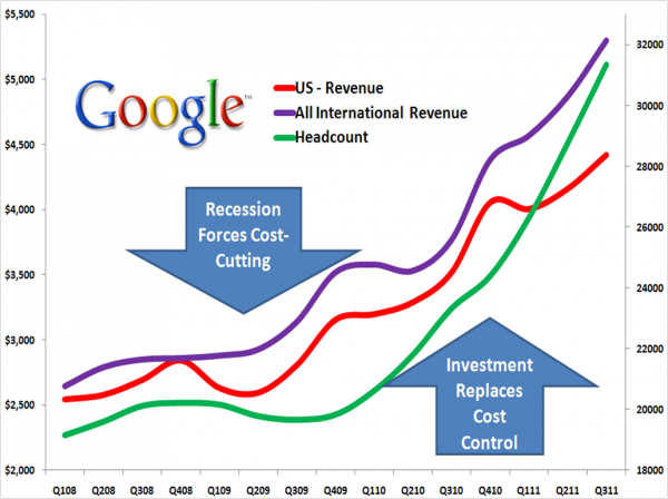 Google HeadCount V Revenues