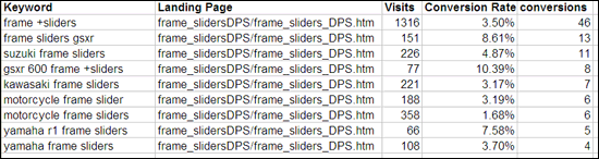 Keyword Conversions by Landing Page in Excel