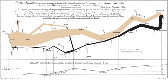 Minard flow map visualization