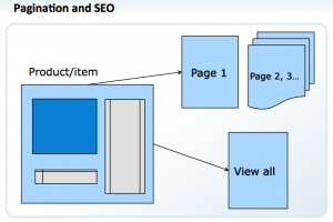 SEO for pagination, product leve