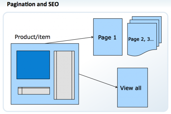 Five-Step Strategy For Solving SEO Pagination Problems