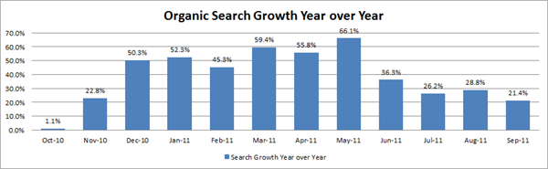 Year over year reporting metrics