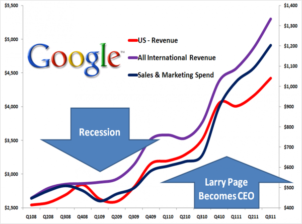 The Larry Page Effect