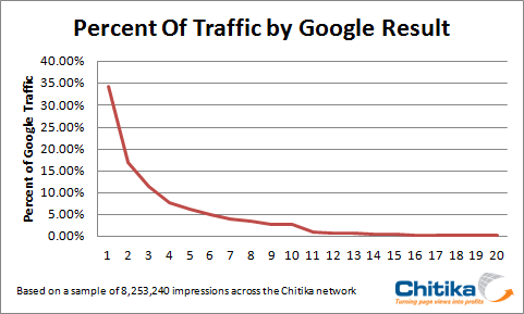 chitika-ctr