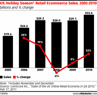 Emarketer Holiday 2011