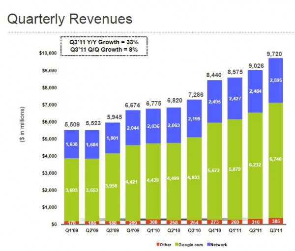 Google Earnings: GOOG Made Nearly $10 Billion Revenue For Q3 2011 ...