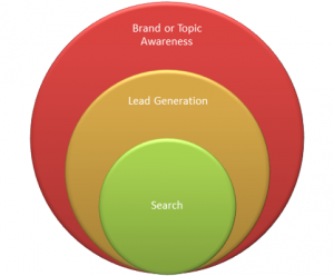 Search - Lead Generation - Brand Awareness