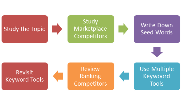 Keyword Research Tips