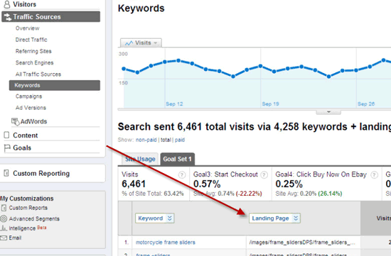 Google Analytics Keywords Converting By Landing Page 