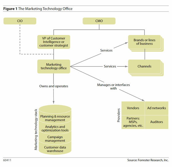 Marketing Technology Office (courtesy of Forrester Research, Inc.)