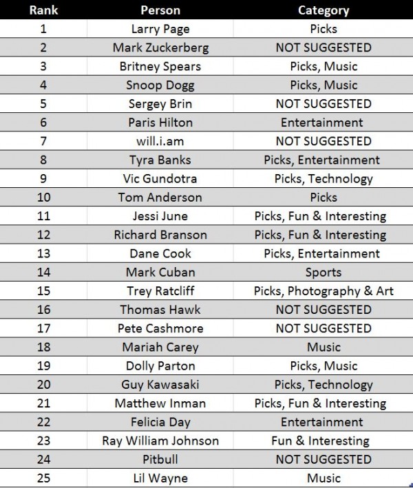 Suggested Table