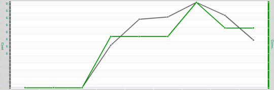 When Ad Spend and Conversion trends look like this - spend more!