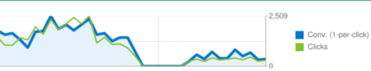 PPC campaign with conversions and clicks way down