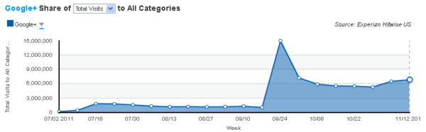 Google+ Traffic