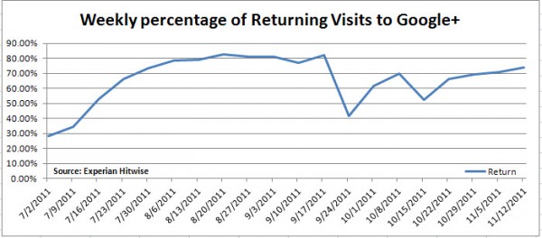 Google+ Returning Visitors