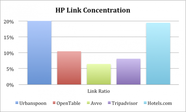 HP Link Concentration 2