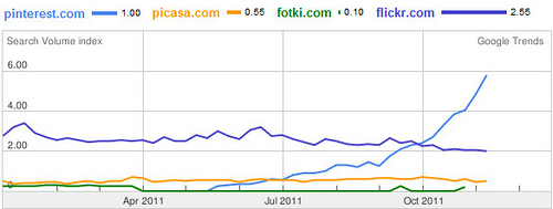 Visits to Pinterest, according to Google Trends