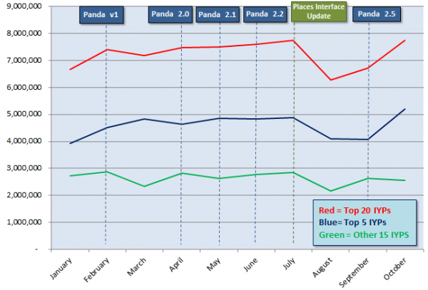 Effects of Google Panda & Google Places Updates in IYP Visitors 2011