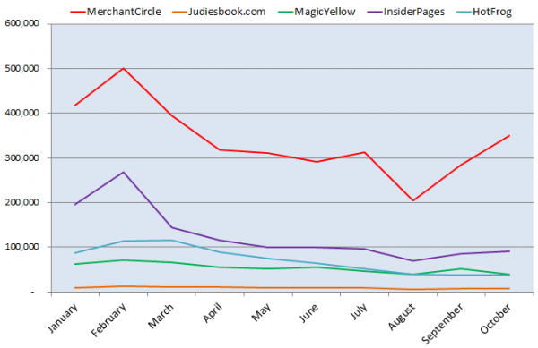 IYPs - Sites who lost most visitors in 2011