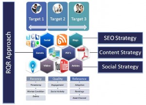 Process to Weight Recency, Quality and Relevance in Search