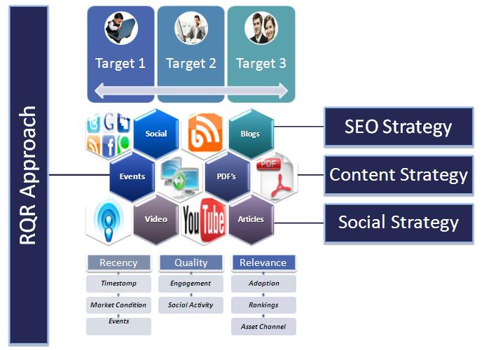 Social strategies. SEO стратегия. Сео таргет. Контент стратегия. Таргет процесс.