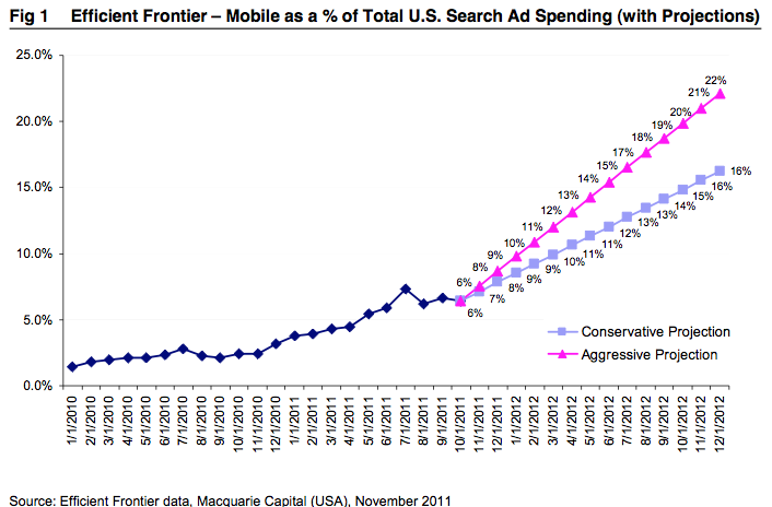 Mobile Will Be 22 Percent Of Search Revs Next Year -- Report